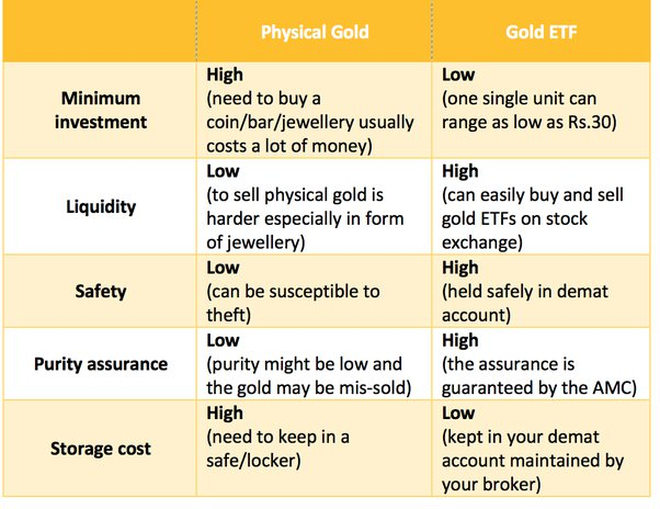 gold loan