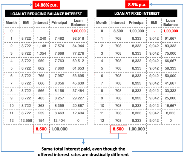 flat and reducing rate of interest