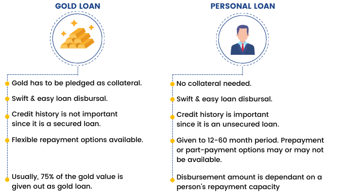 gold loans