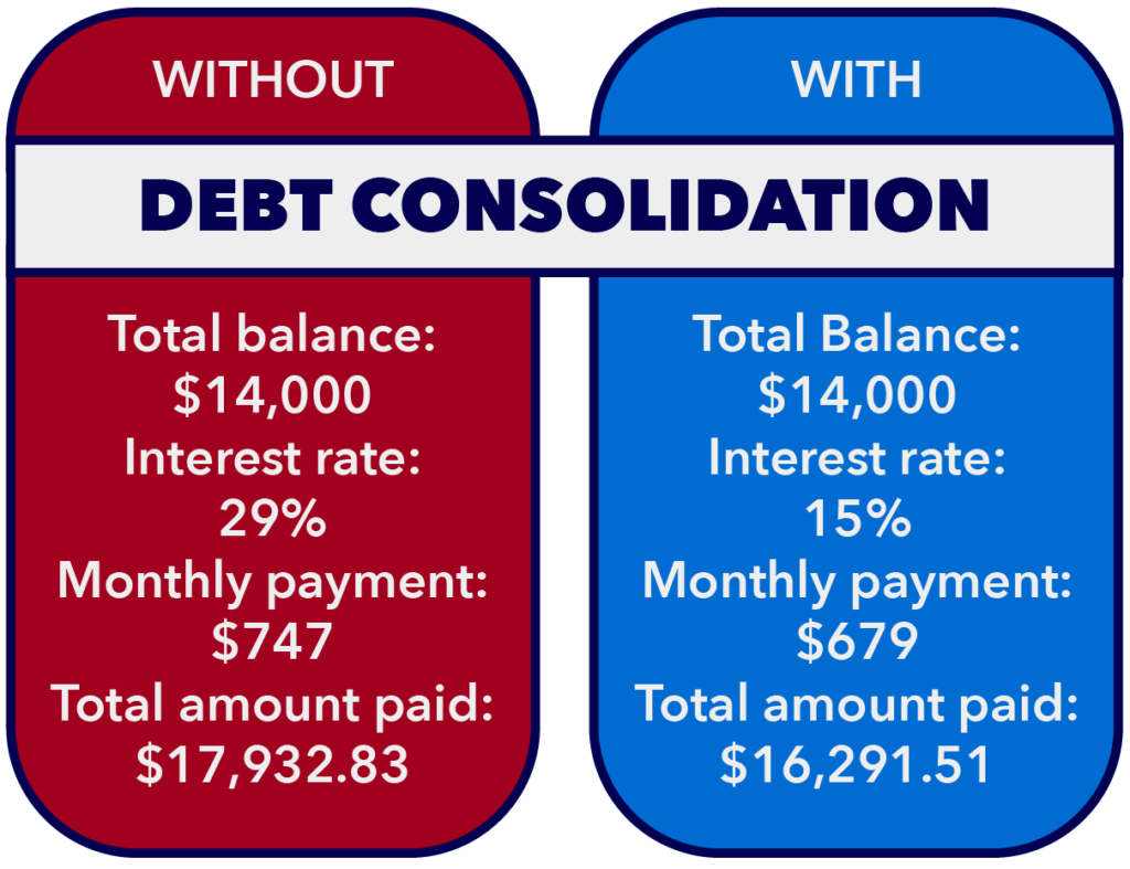 Debt Consolidation Example