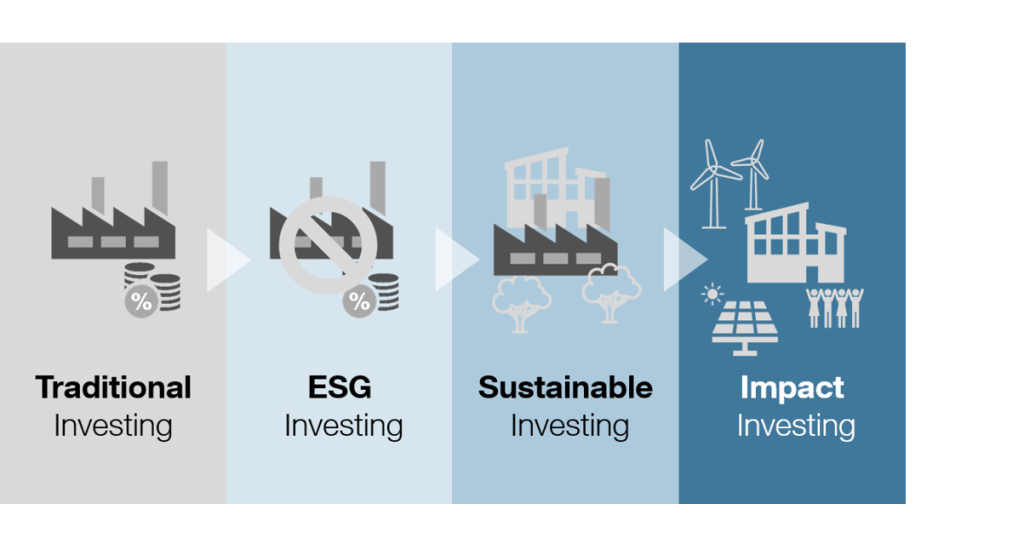 impact investing